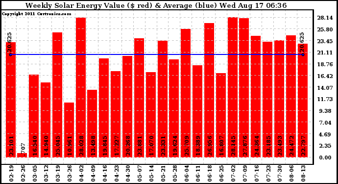 Solar PV/Inverter Performance Weekly Solar Energy Production Value