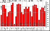 Solar PV/Inverter Performance Daily Solar Energy Production