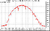 Solar PV/Inverter Performance Daily Energy Production Per Minute