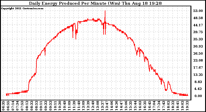 Solar PV/Inverter Performance Daily Energy Production Per Minute