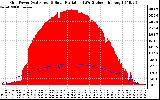 Solar PV/Inverter Performance Grid Power & Solar Radiation