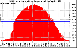 Solar PV/Inverter Performance Inverter Power Output