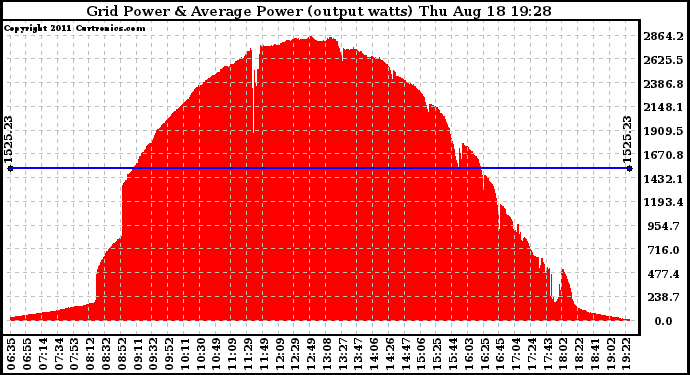 Solar PV/Inverter Performance Inverter Power Output