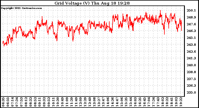 Solar PV/Inverter Performance Grid Voltage