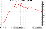 Solar PV/Inverter Performance Outdoor Temperature