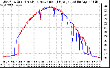 Solar PV/Inverter Performance Photovoltaic Panel Current Output