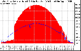 Solar PV/Inverter Performance West Array Power Output & Solar Radiation