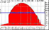 Solar PV/Inverter Performance West Array Actual & Average Power Output