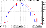 Solar PV/Inverter Performance Photovoltaic Panel Power Output