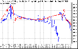 Solar PV/Inverter Performance Photovoltaic Panel Voltage Output