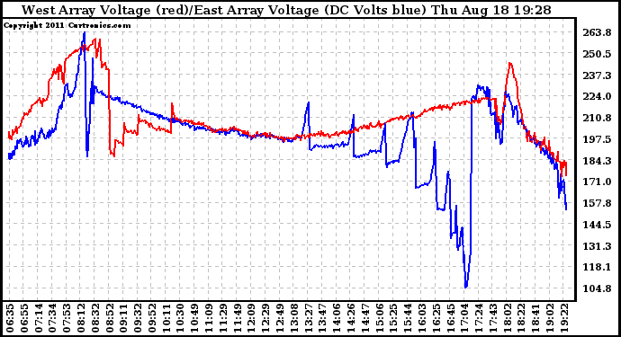 Solar PV/Inverter Performance Photovoltaic Panel Voltage Output
