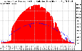 Solar PV/Inverter Performance East Array Power Output & Solar Radiation