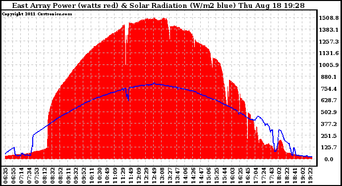 Solar PV/Inverter Performance East Array Power Output & Solar Radiation