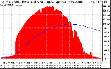 Solar PV/Inverter Performance East Array Actual & Running Average Power Output