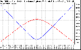 Solar PV/Inverter Performance Sun Altitude Angle & Sun Incidence Angle on PV Panels