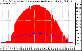 Solar PV/Inverter Performance Total PV Panel Power Output & Solar Radiation