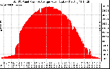 Solar PV/Inverter Performance Total PV Panel Power Output