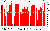 Solar PV/Inverter Performance Daily Solar Energy Production