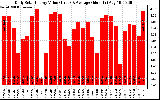 Solar PV/Inverter Performance Daily Solar Energy Production Value