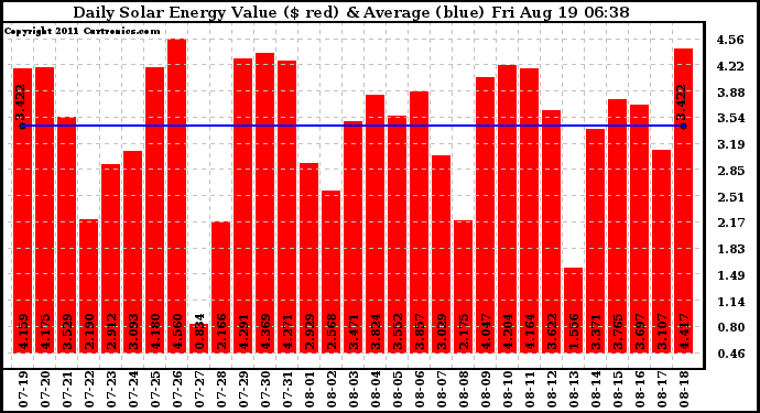 Solar PV/Inverter Performance Daily Solar Energy Production Value