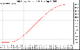 Solar PV/Inverter Performance Daily Energy Production