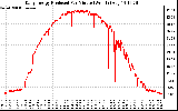 Solar PV/Inverter Performance Daily Energy Production Per Minute