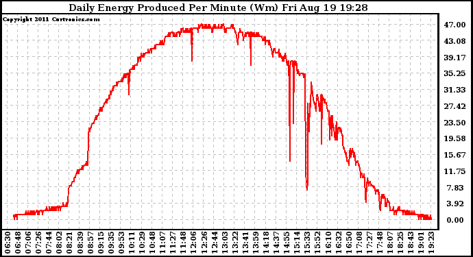 Solar PV/Inverter Performance Daily Energy Production Per Minute