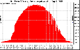 Solar PV/Inverter Performance Inverter Power Output