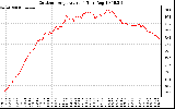 Solar PV/Inverter Performance Outdoor Temperature