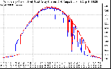 Solar PV/Inverter Performance Photovoltaic Panel Current Output