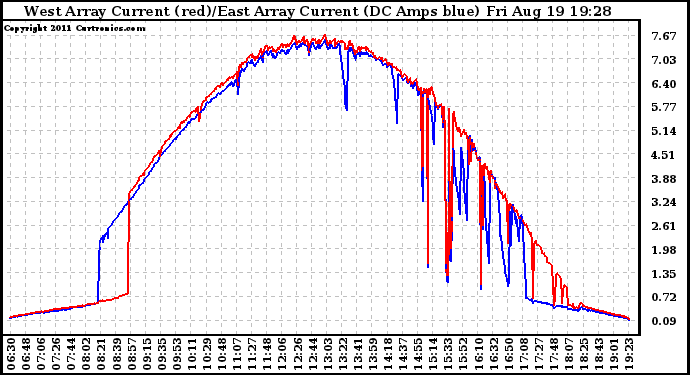 Solar PV/Inverter Performance Photovoltaic Panel Current Output