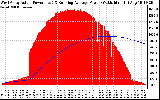 Solar PV/Inverter Performance West Array Actual & Running Average Power Output