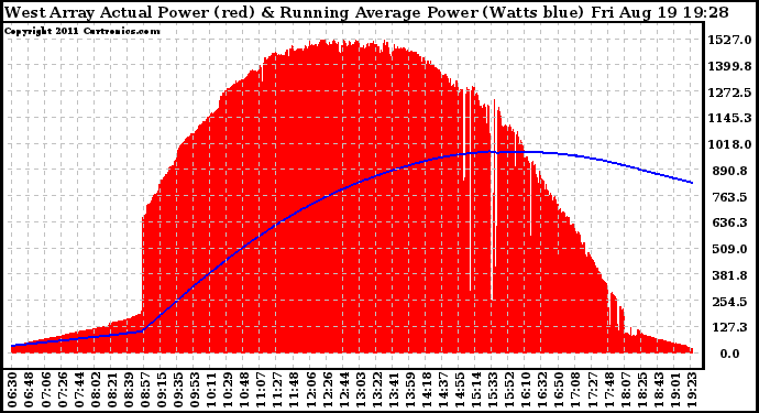 Solar PV/Inverter Performance West Array Actual & Running Average Power Output