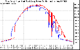 Solar PV/Inverter Performance Photovoltaic Panel Power Output