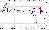 Solar PV/Inverter Performance Photovoltaic Panel Voltage Output