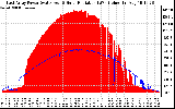 Solar PV/Inverter Performance East Array Power Output & Solar Radiation