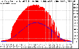 Solar PV/Inverter Performance East Array Power Output & Effective Solar Radiation