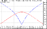 Solar PV/Inverter Performance Sun Altitude Angle & Azimuth Angle