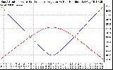 Solar PV/Inverter Performance Sun Altitude Angle & Sun Incidence Angle on PV Panels