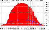 Solar PV/Inverter Performance Total PV Panel Power Output & Solar Radiation