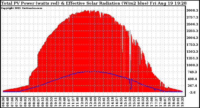 Solar PV/Inverter Performance Total PV Panel Power Output & Effective Solar Radiation