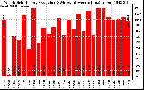 Solar PV/Inverter Performance Weekly Solar Energy Production