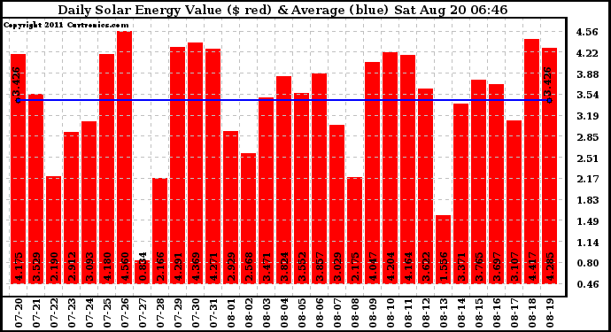 Solar PV/Inverter Performance Daily Solar Energy Production Value