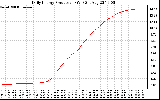 Solar PV/Inverter Performance Daily Energy Production