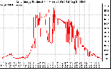 Solar PV/Inverter Performance Daily Energy Production Per Minute