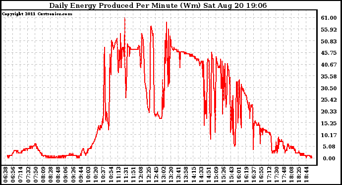 Solar PV/Inverter Performance Daily Energy Production Per Minute