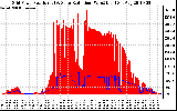 Solar PV/Inverter Performance Grid Power & Solar Radiation