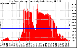 Solar PV/Inverter Performance Inverter Power Output