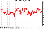 Solar PV/Inverter Performance Grid Voltage