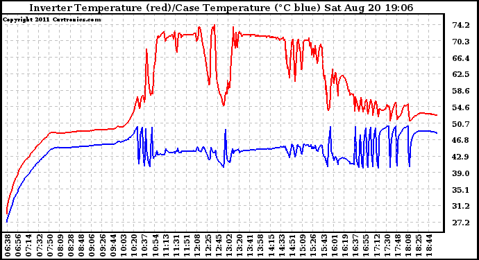 Solar PV/Inverter Performance Inverter Operating Temperature